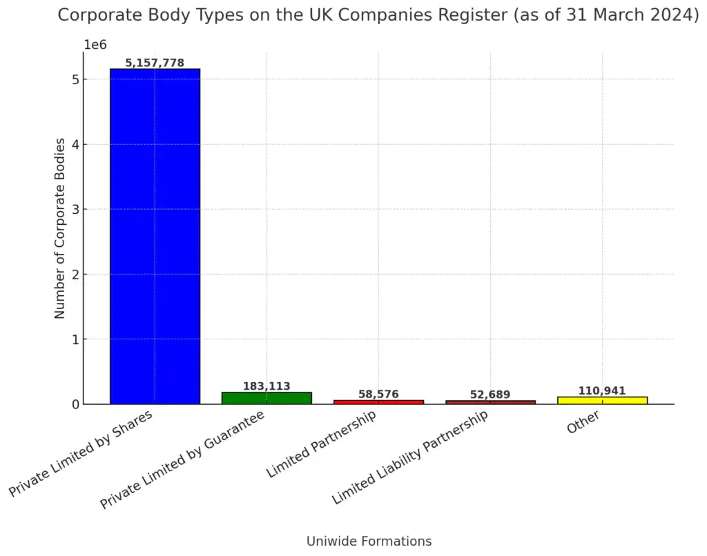 Company Types On The UK Companies Register