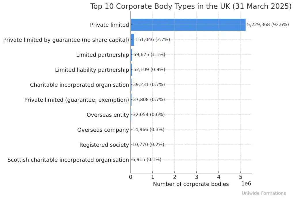 Top 10 corporate body types in the UK 2025